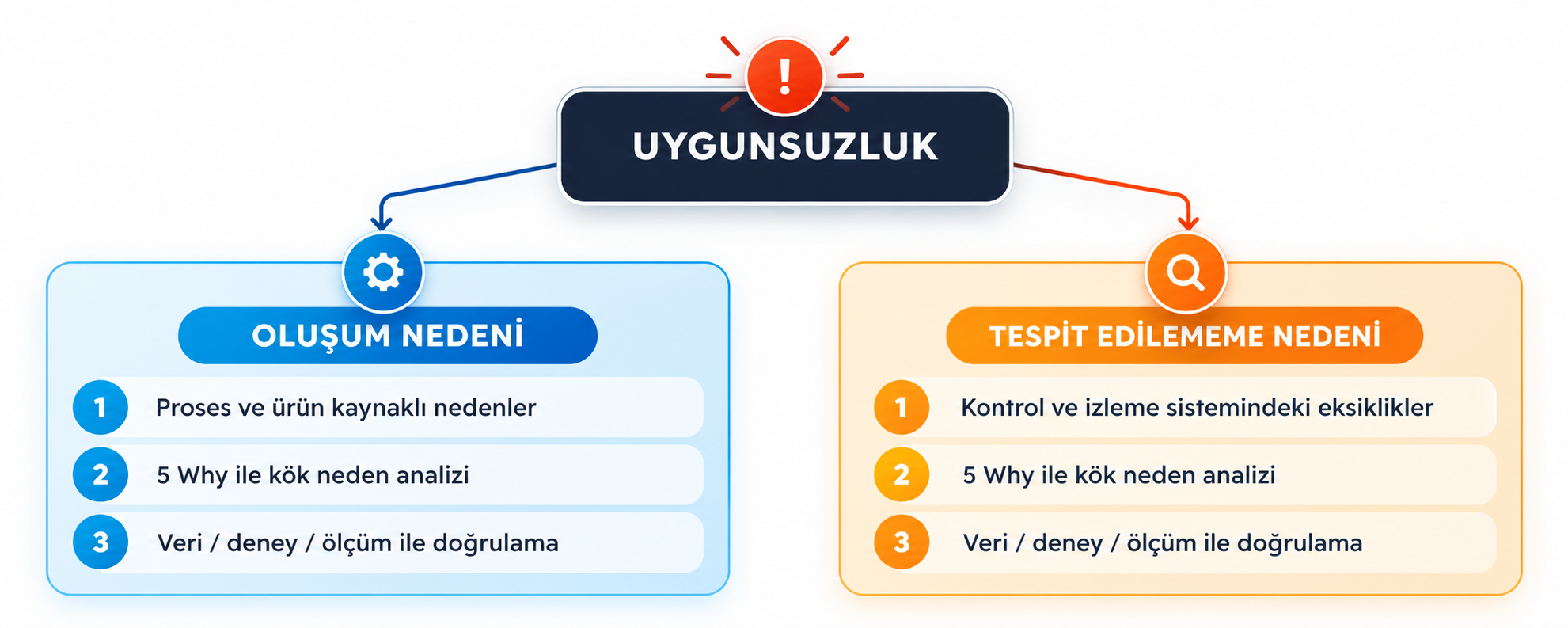 Şekil 2. D4 içinde oluşum ve tespit edilememe kök nedenlerinin iki ayrı analiz yolu