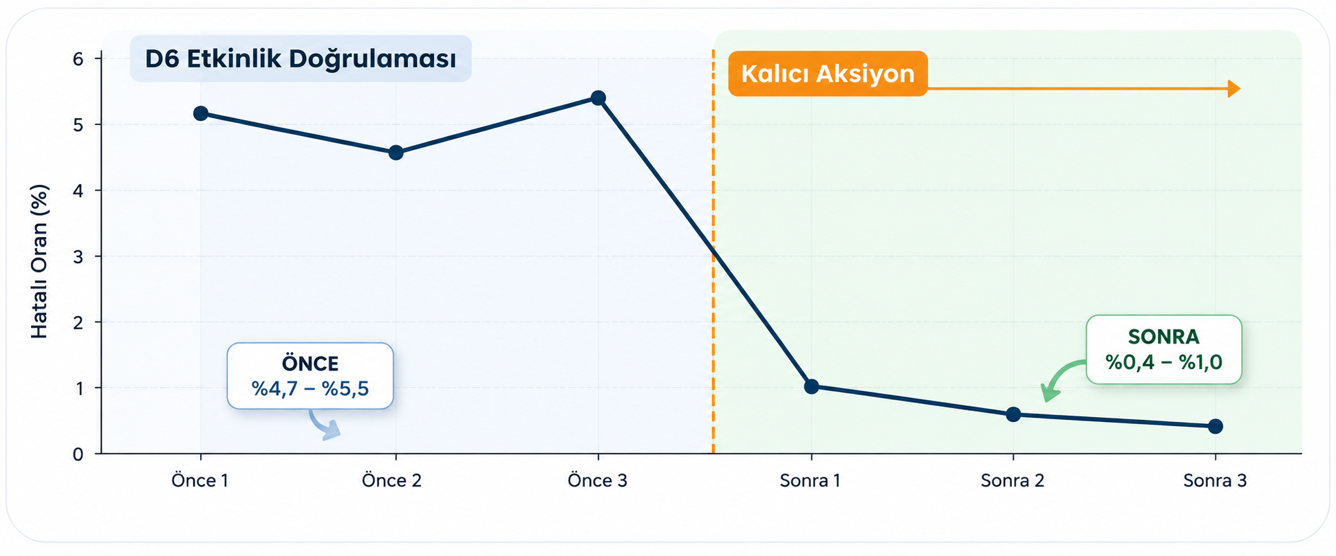 Şekil 4. D6 etkinlik doğrulamasının nasıl gösterilebileceğine dair temsili grafik. (Not: Grafikteki değerler yalnızca anlatım amaçlı örnek veridir; gerçek üretim verisi değildir.)