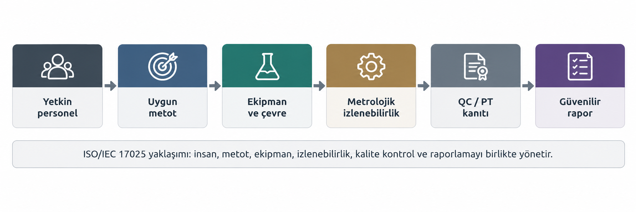 Şekil 1. ISO/IEC 17025 bakışında güvenilir laboratuvar sonucu için temel güvence zinciri.