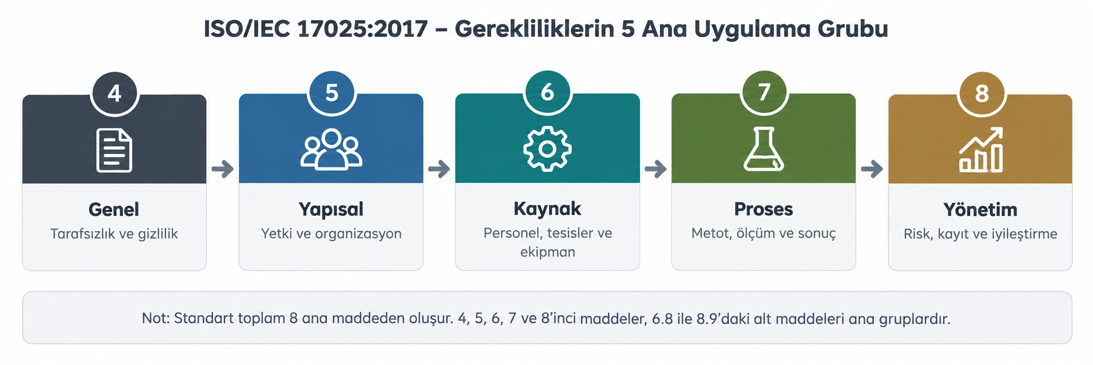 Şekil 2. 2017 sürümünde gerekliliklerin beş ana uygulama grubu.