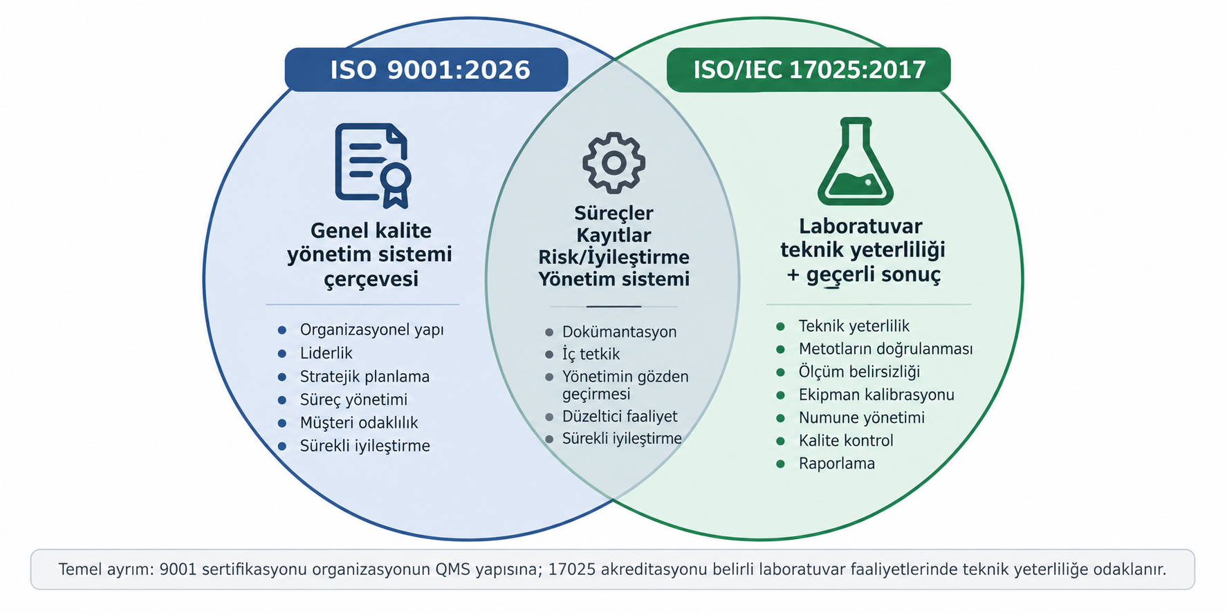 Şekil 3. ISO 9001 ile ISO/IEC 17025’in kesişen ve ayrışan odakları.