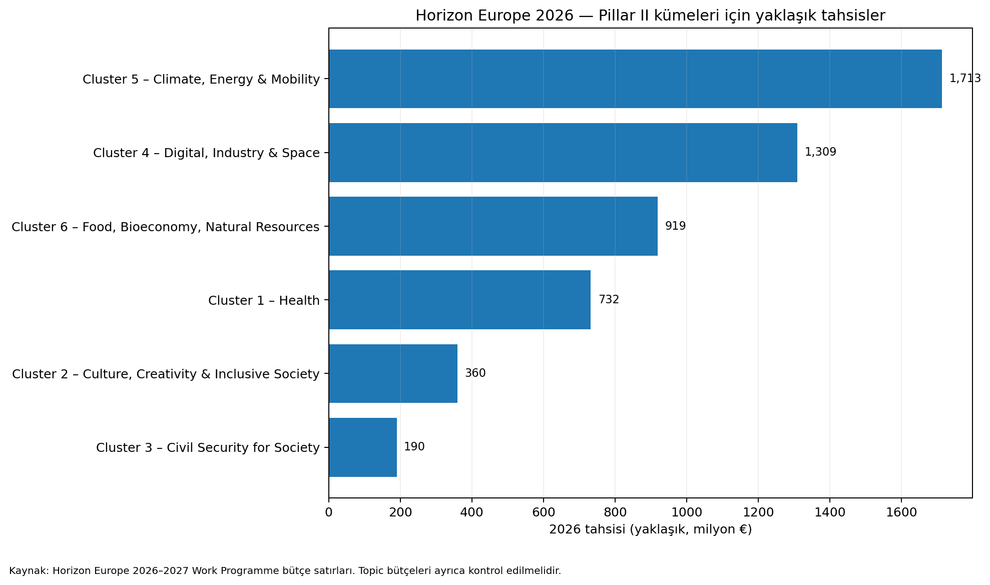 Horizon Europe 2026 — Pillar II kümeleri için yaklaşık tahsisler (milyon €). Kaynak: Horizon Europe 2026–2027 Work Programme referanslı özet değerler; topic bütçeleri ayrıca kontrol edilmelidir.